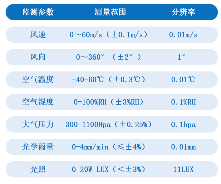 小型自動氣象站技術(shù)參數(shù)