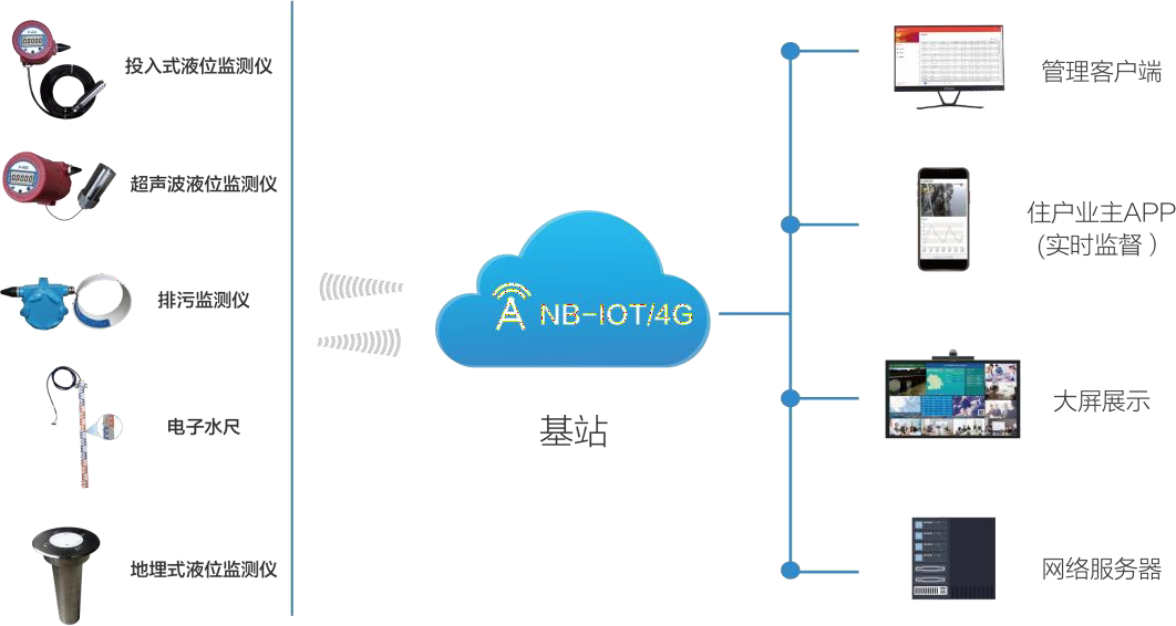 應(yīng)用層構(gòu)成